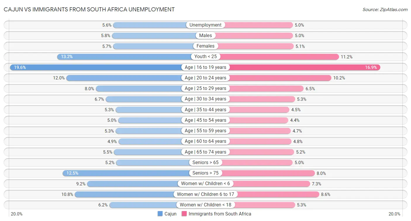 Cajun vs Immigrants from South Africa Unemployment
