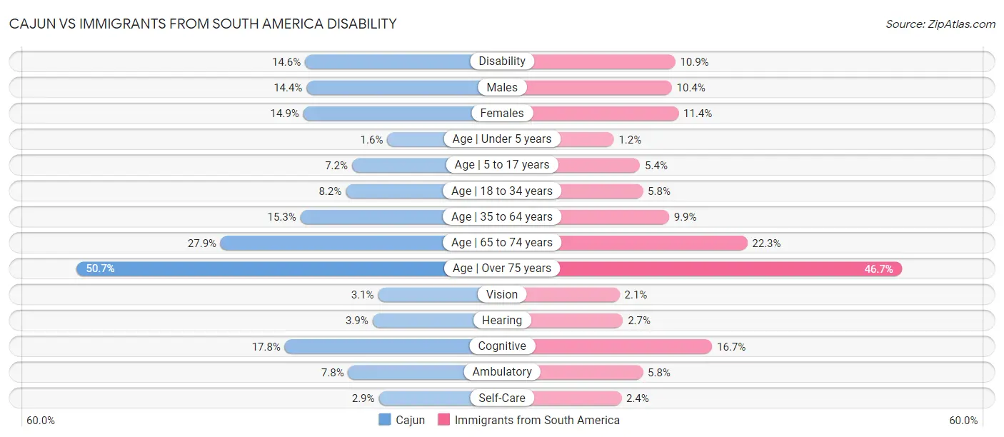 Cajun vs Immigrants from South America Disability
