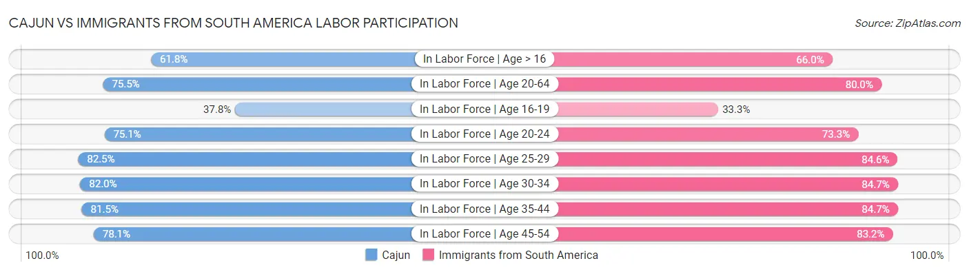Cajun vs Immigrants from South America Labor Participation