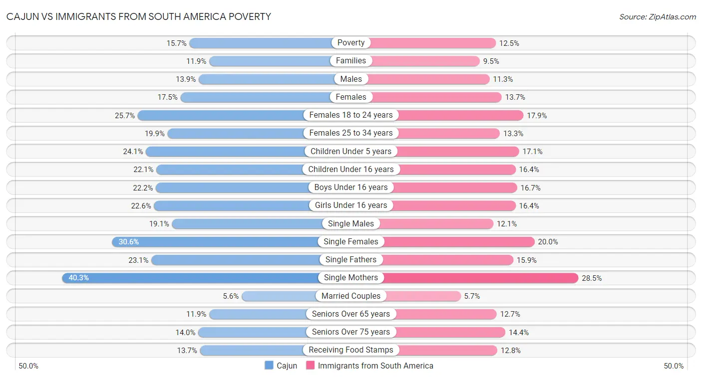 Cajun vs Immigrants from South America Poverty