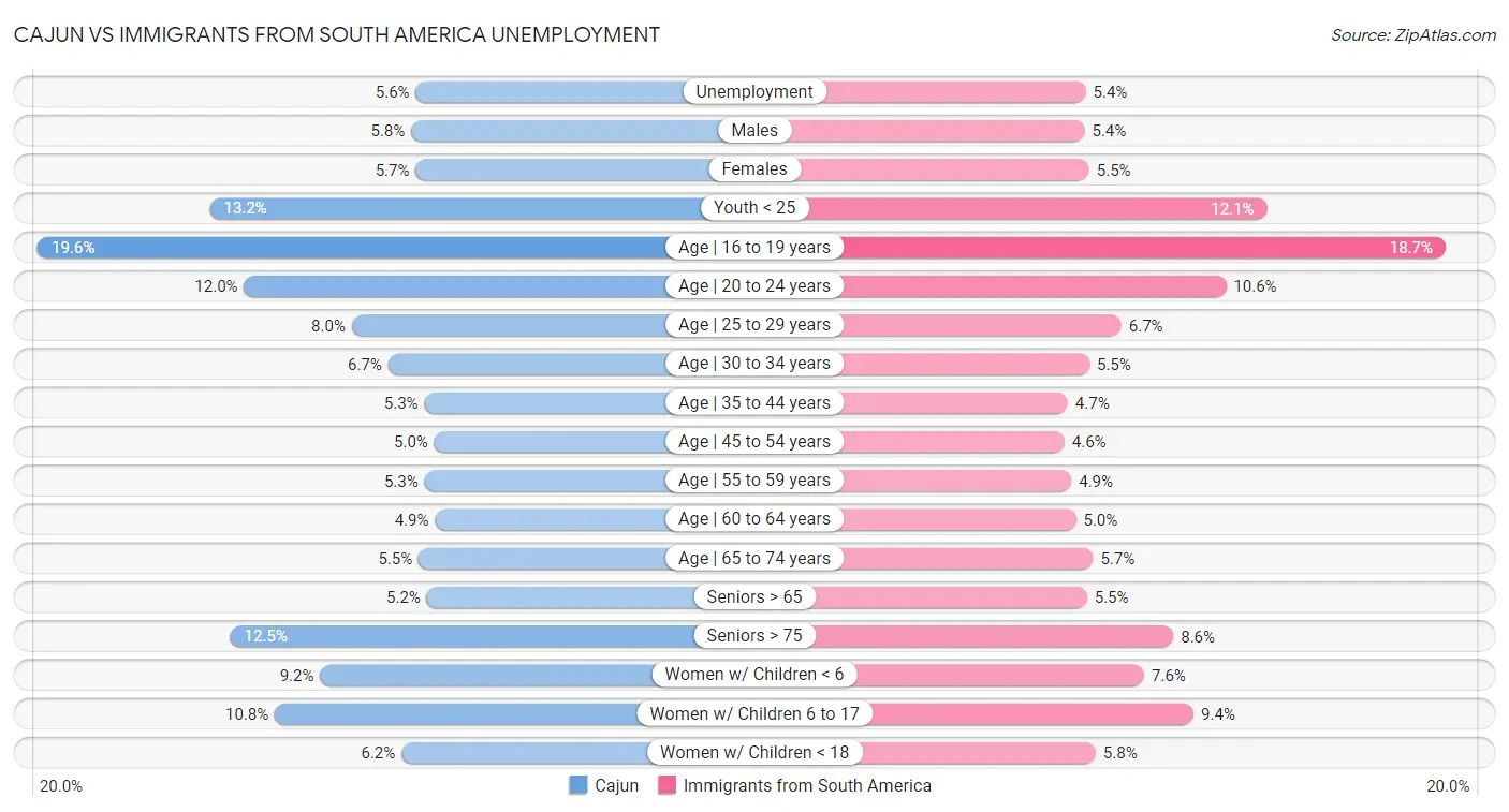 Cajun vs Immigrants from South America Unemployment