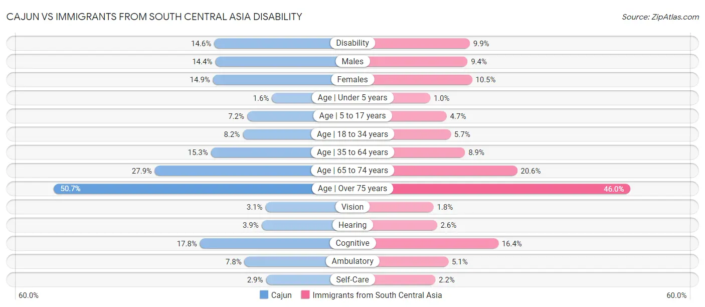 Cajun vs Immigrants from South Central Asia Disability
