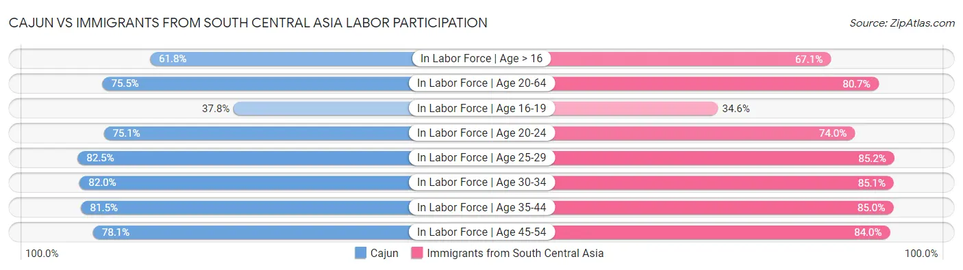 Cajun vs Immigrants from South Central Asia Labor Participation