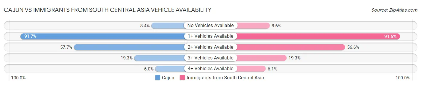 Cajun vs Immigrants from South Central Asia Vehicle Availability