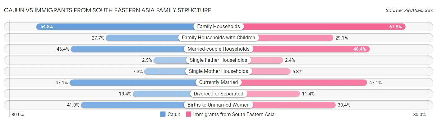 Cajun vs Immigrants from South Eastern Asia Family Structure