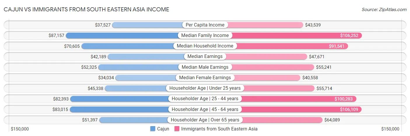 Cajun vs Immigrants from South Eastern Asia Income