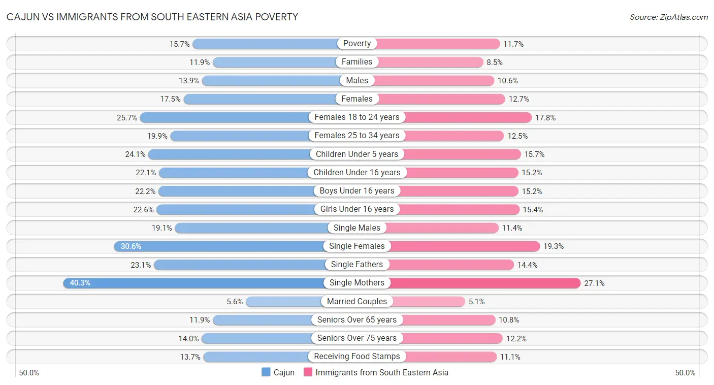 Cajun vs Immigrants from South Eastern Asia Poverty