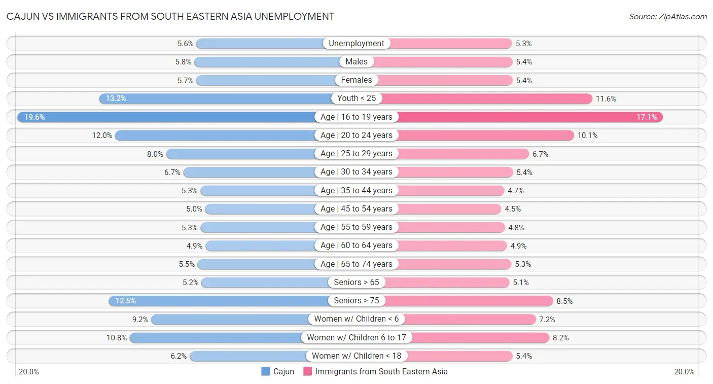 Cajun vs Immigrants from South Eastern Asia Unemployment
