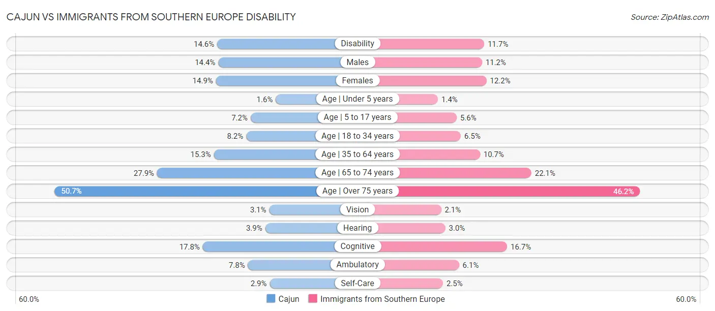 Cajun vs Immigrants from Southern Europe Disability