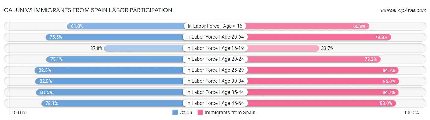 Cajun vs Immigrants from Spain Labor Participation