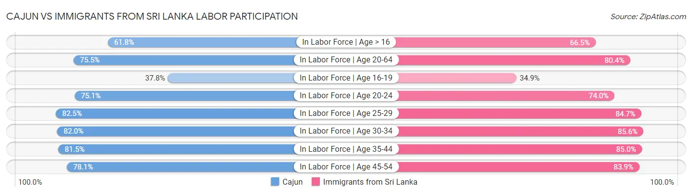 Cajun vs Immigrants from Sri Lanka Labor Participation