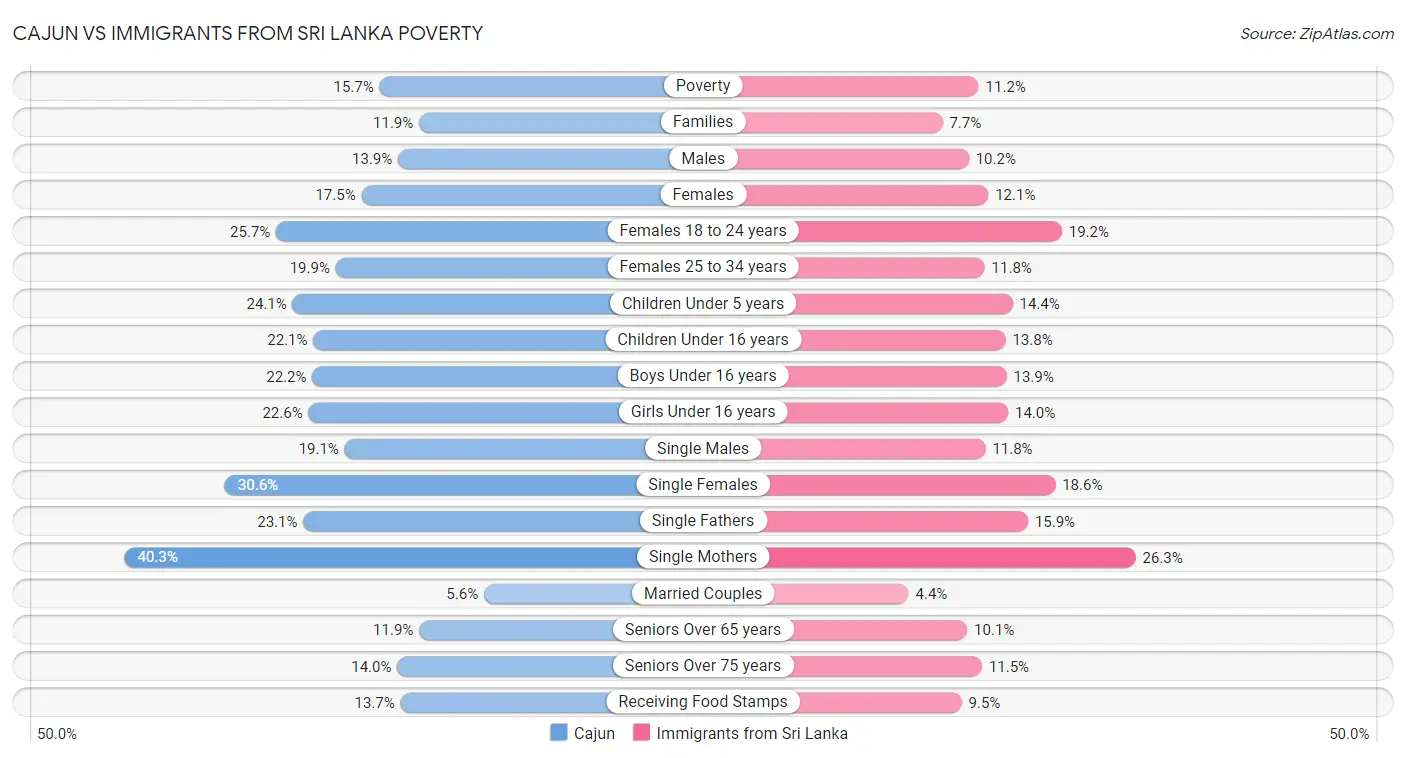 Cajun vs Immigrants from Sri Lanka Poverty