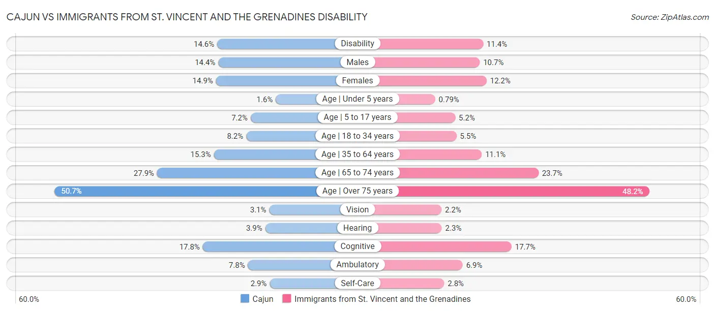 Cajun vs Immigrants from St. Vincent and the Grenadines Disability