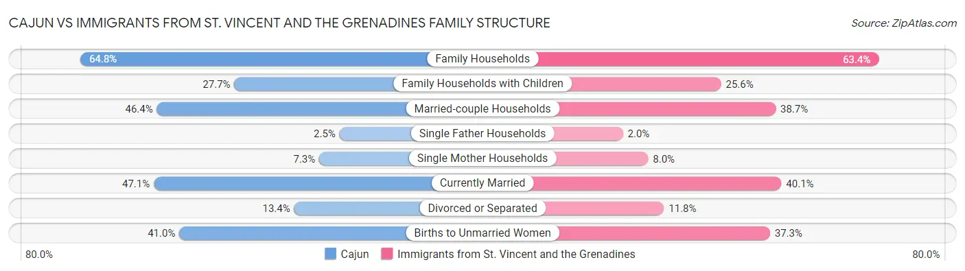 Cajun vs Immigrants from St. Vincent and the Grenadines Family Structure