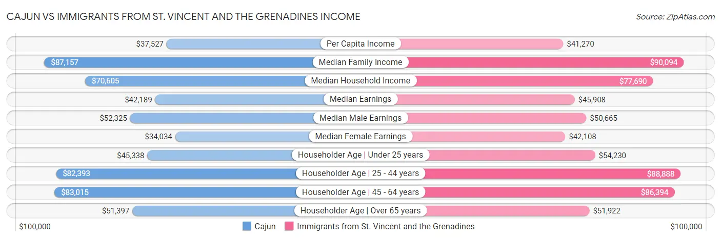 Cajun vs Immigrants from St. Vincent and the Grenadines Income