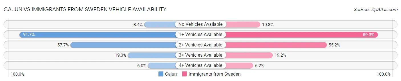 Cajun vs Immigrants from Sweden Vehicle Availability