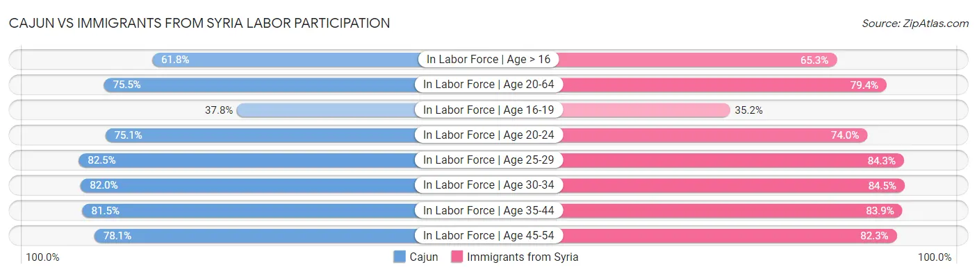 Cajun vs Immigrants from Syria Labor Participation