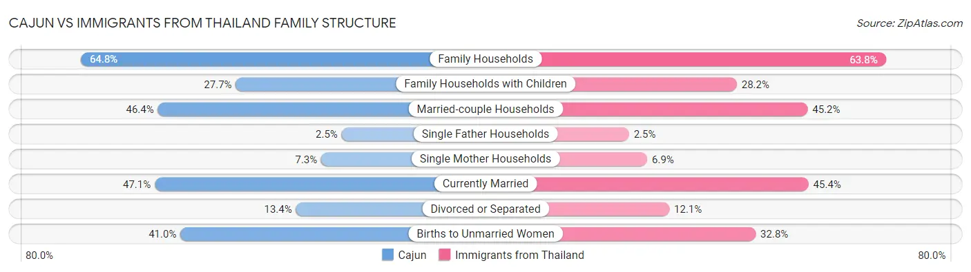 Cajun vs Immigrants from Thailand Family Structure