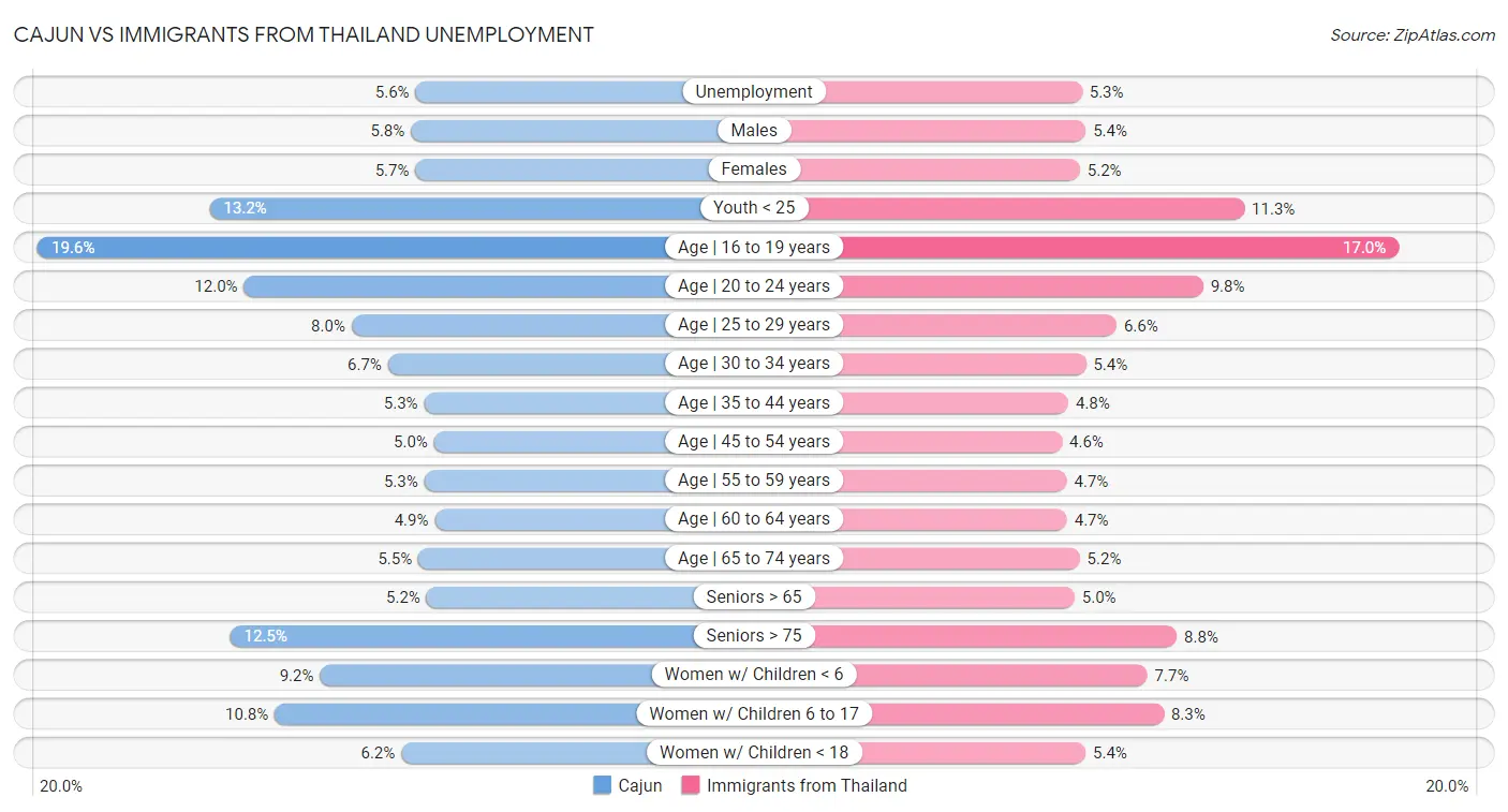 Cajun vs Immigrants from Thailand Unemployment