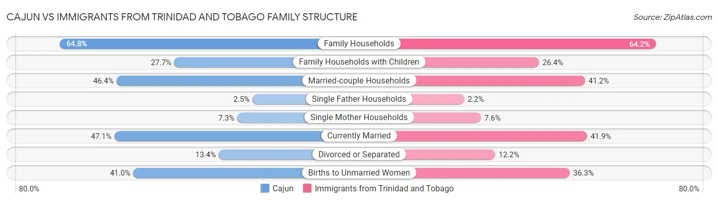Cajun vs Immigrants from Trinidad and Tobago Family Structure