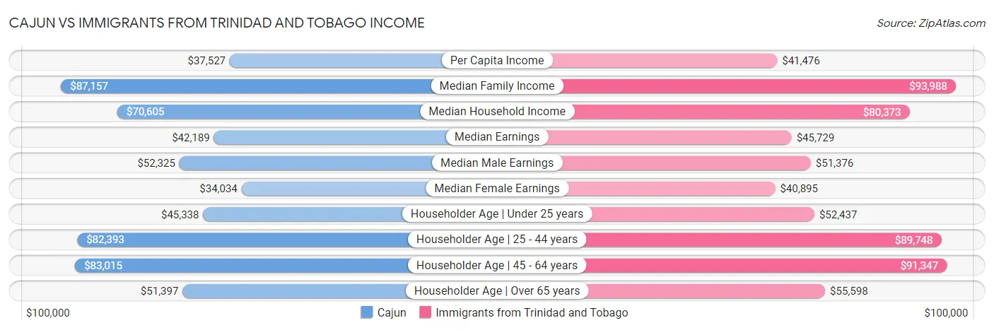 Cajun vs Immigrants from Trinidad and Tobago Income