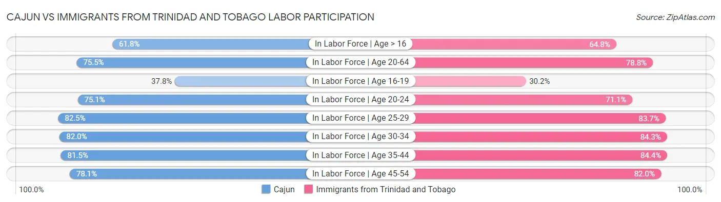 Cajun vs Immigrants from Trinidad and Tobago Labor Participation