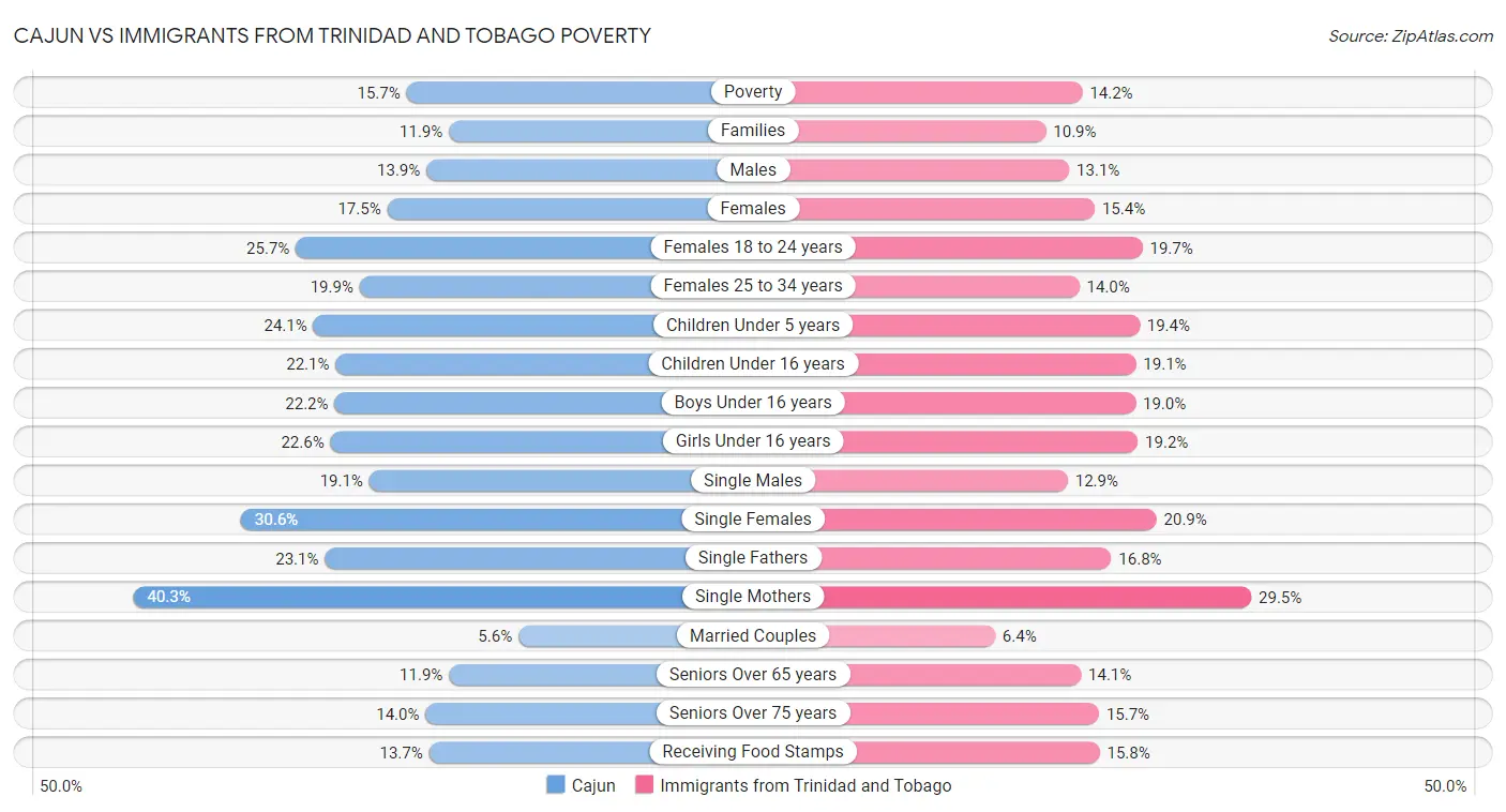 Cajun vs Immigrants from Trinidad and Tobago Poverty