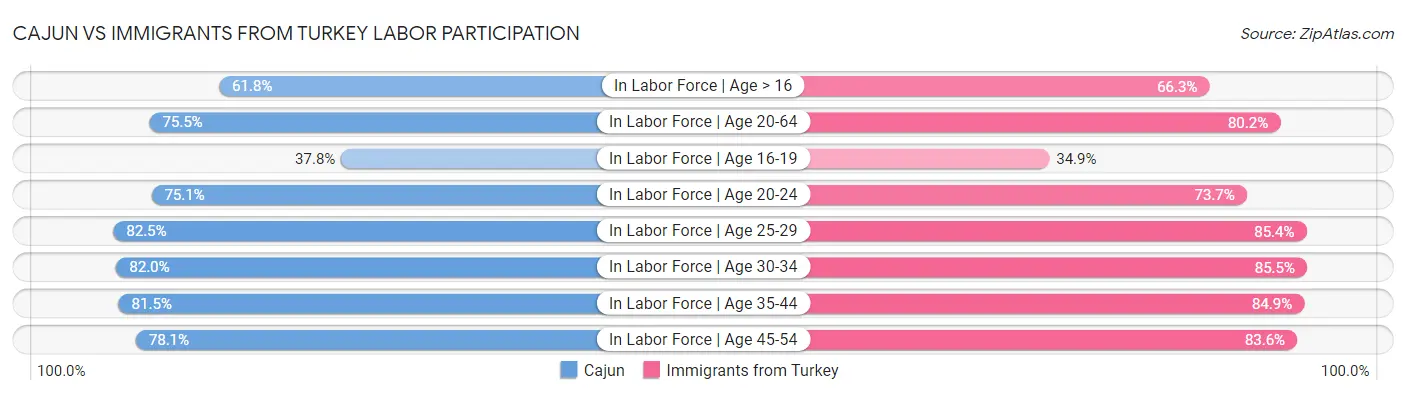 Cajun vs Immigrants from Turkey Labor Participation