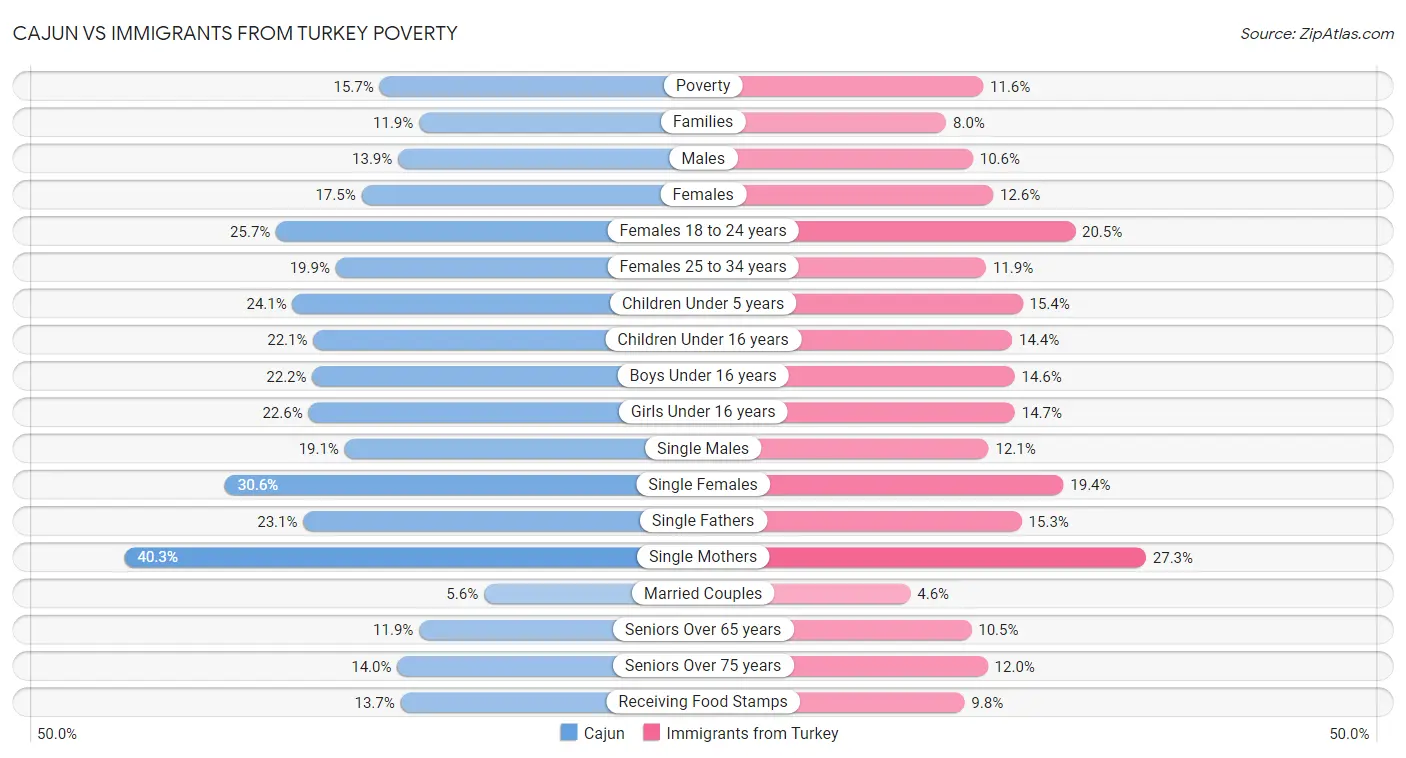 Cajun vs Immigrants from Turkey Poverty