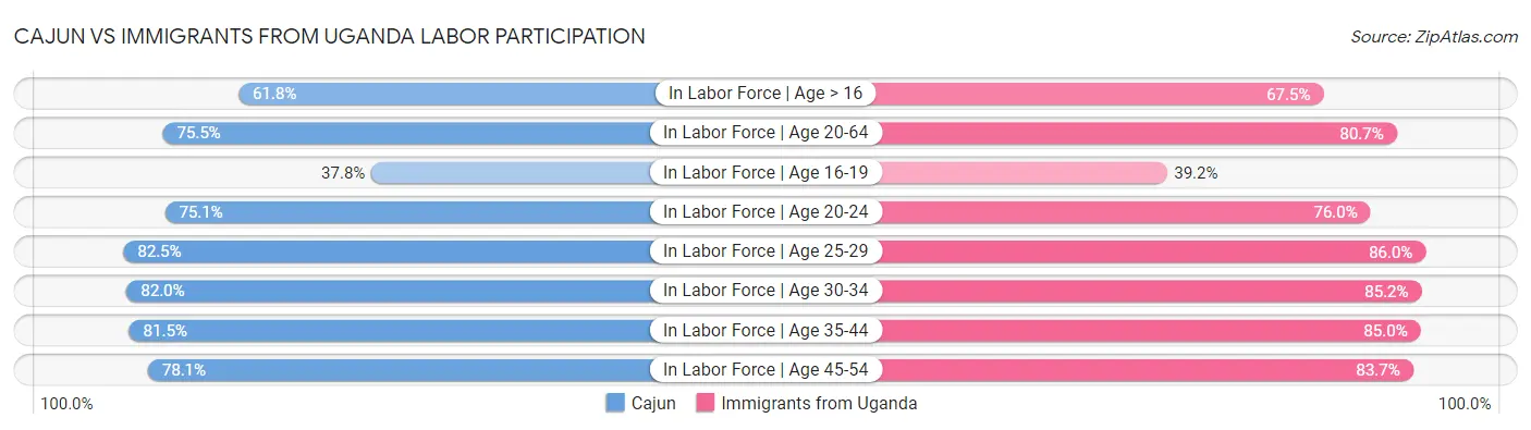 Cajun vs Immigrants from Uganda Labor Participation