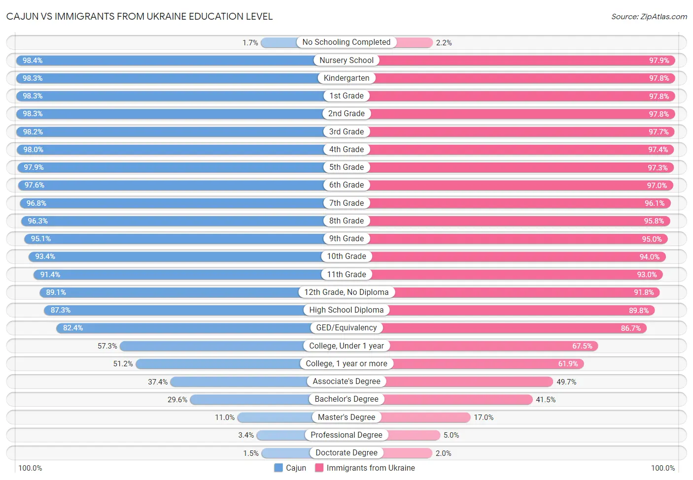 Cajun vs Immigrants from Ukraine Education Level