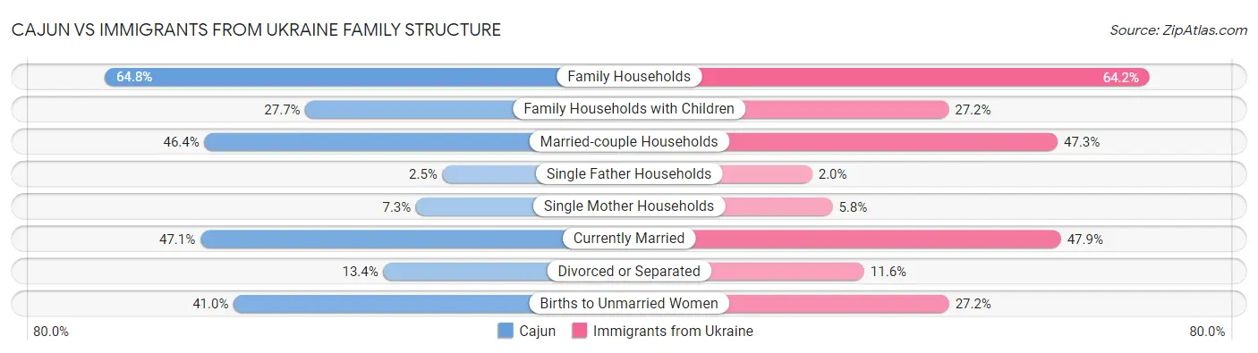 Cajun vs Immigrants from Ukraine Family Structure