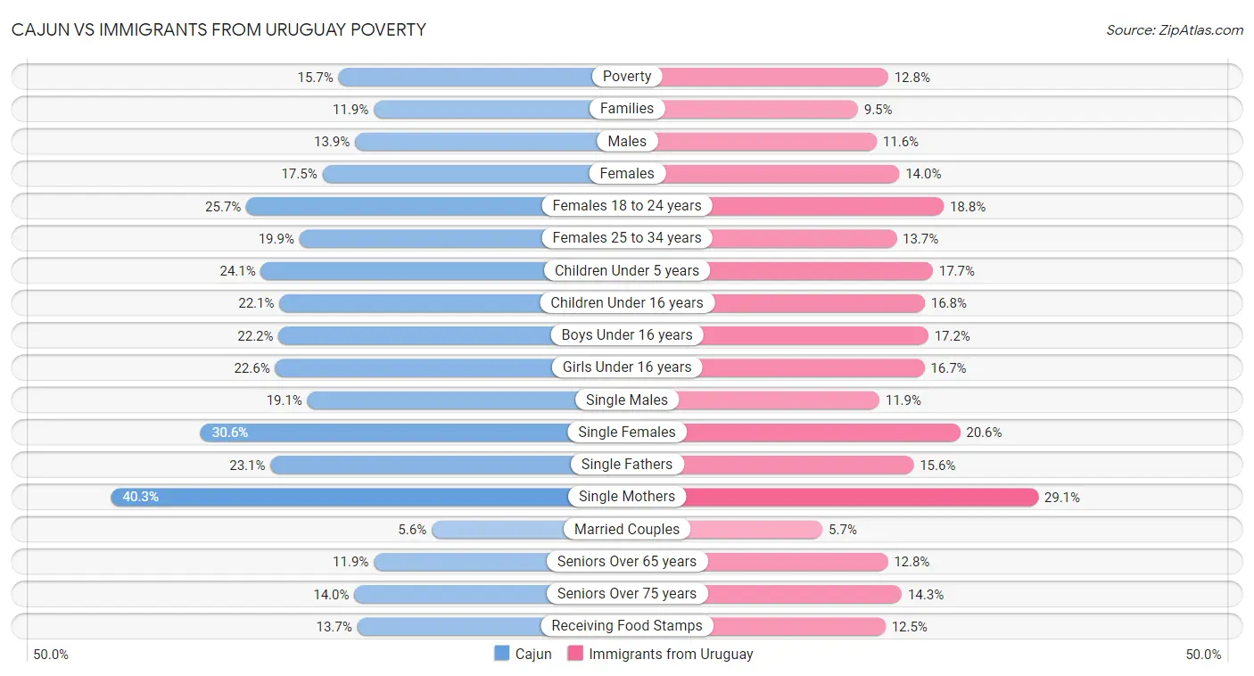 Cajun vs Immigrants from Uruguay Poverty