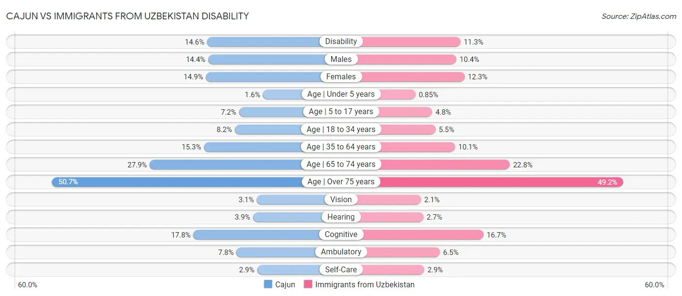Cajun vs Immigrants from Uzbekistan Disability