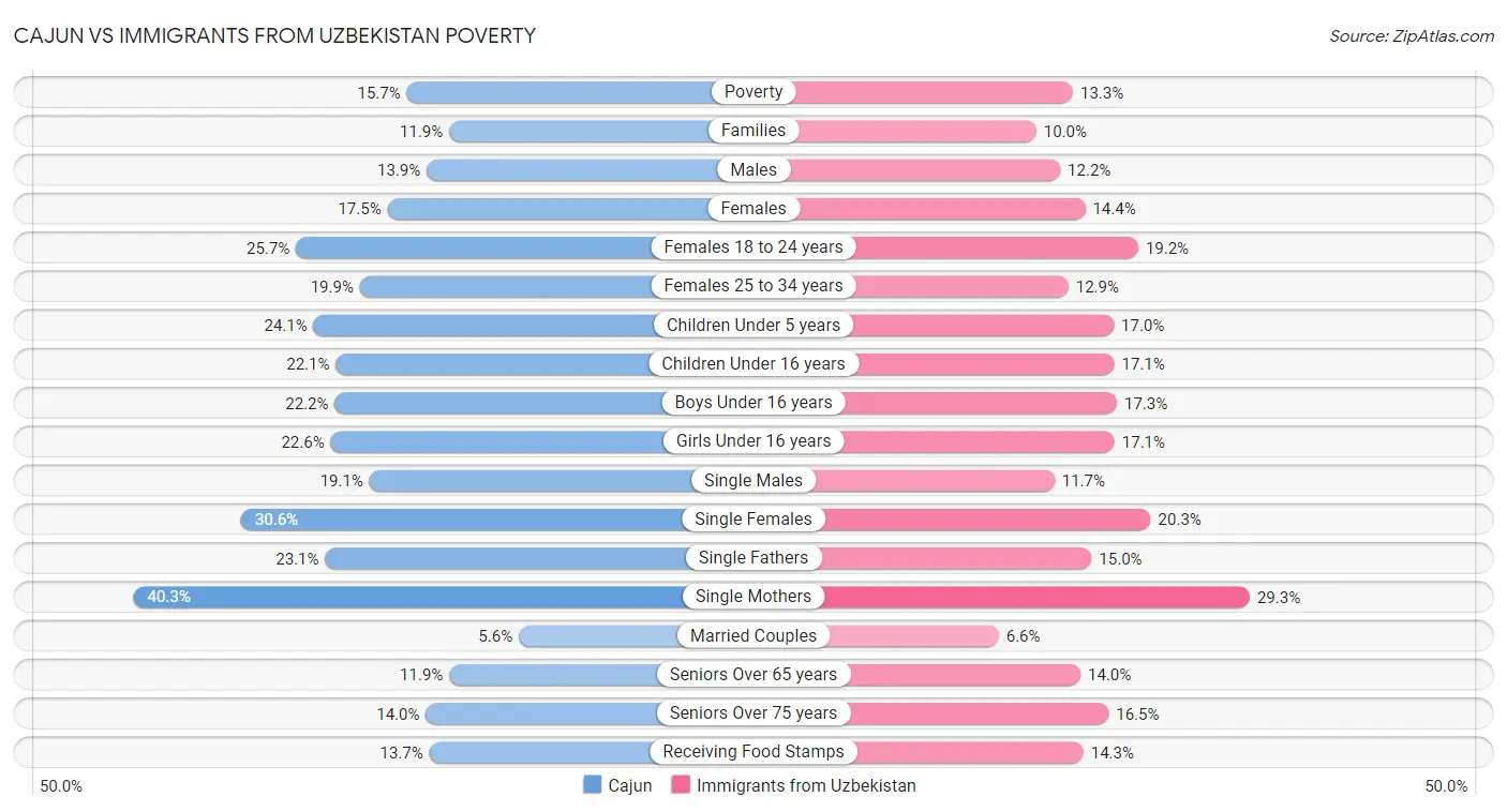 Cajun vs Immigrants from Uzbekistan Poverty