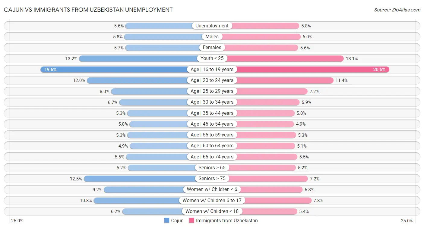 Cajun vs Immigrants from Uzbekistan Unemployment