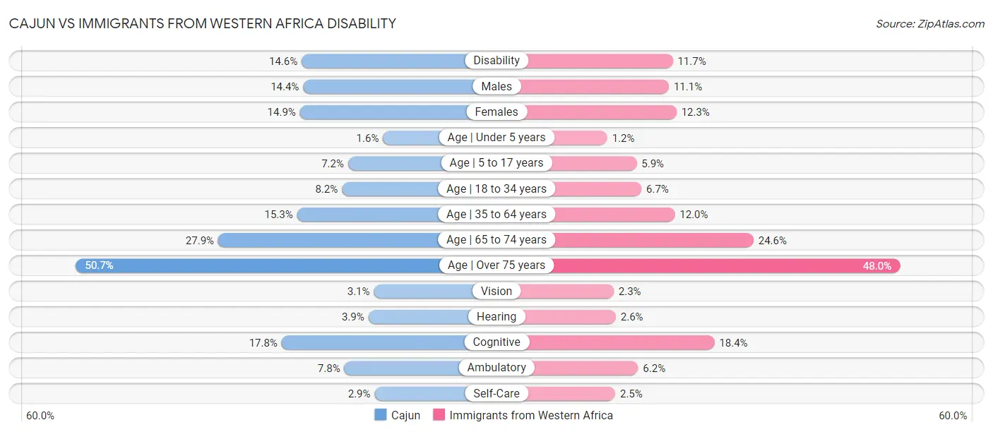 Cajun vs Immigrants from Western Africa Disability