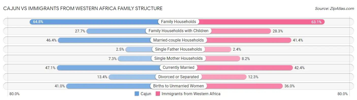 Cajun vs Immigrants from Western Africa Family Structure