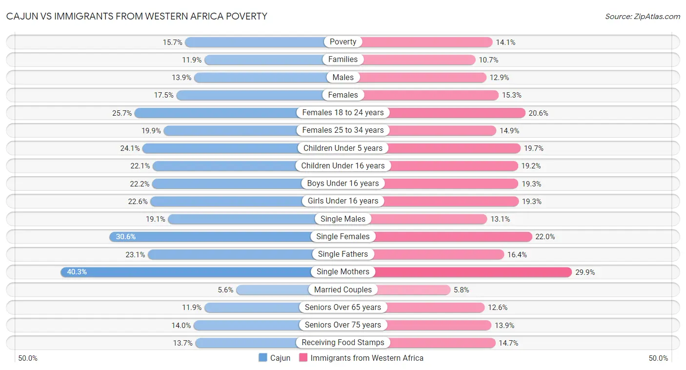 Cajun vs Immigrants from Western Africa Poverty