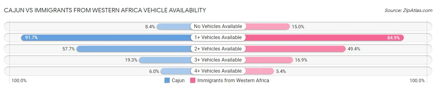 Cajun vs Immigrants from Western Africa Vehicle Availability