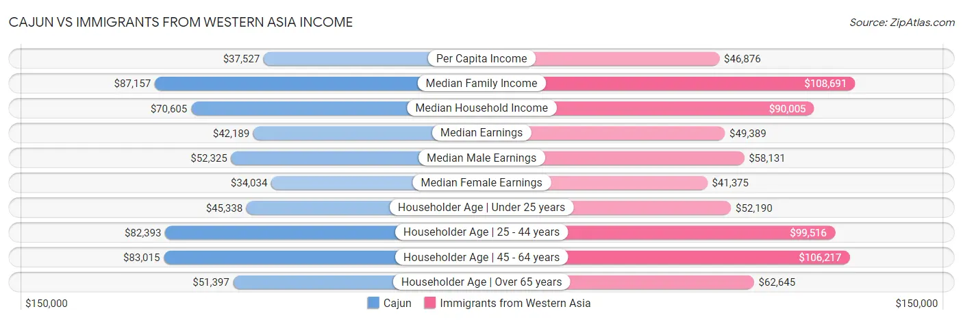 Cajun vs Immigrants from Western Asia Income