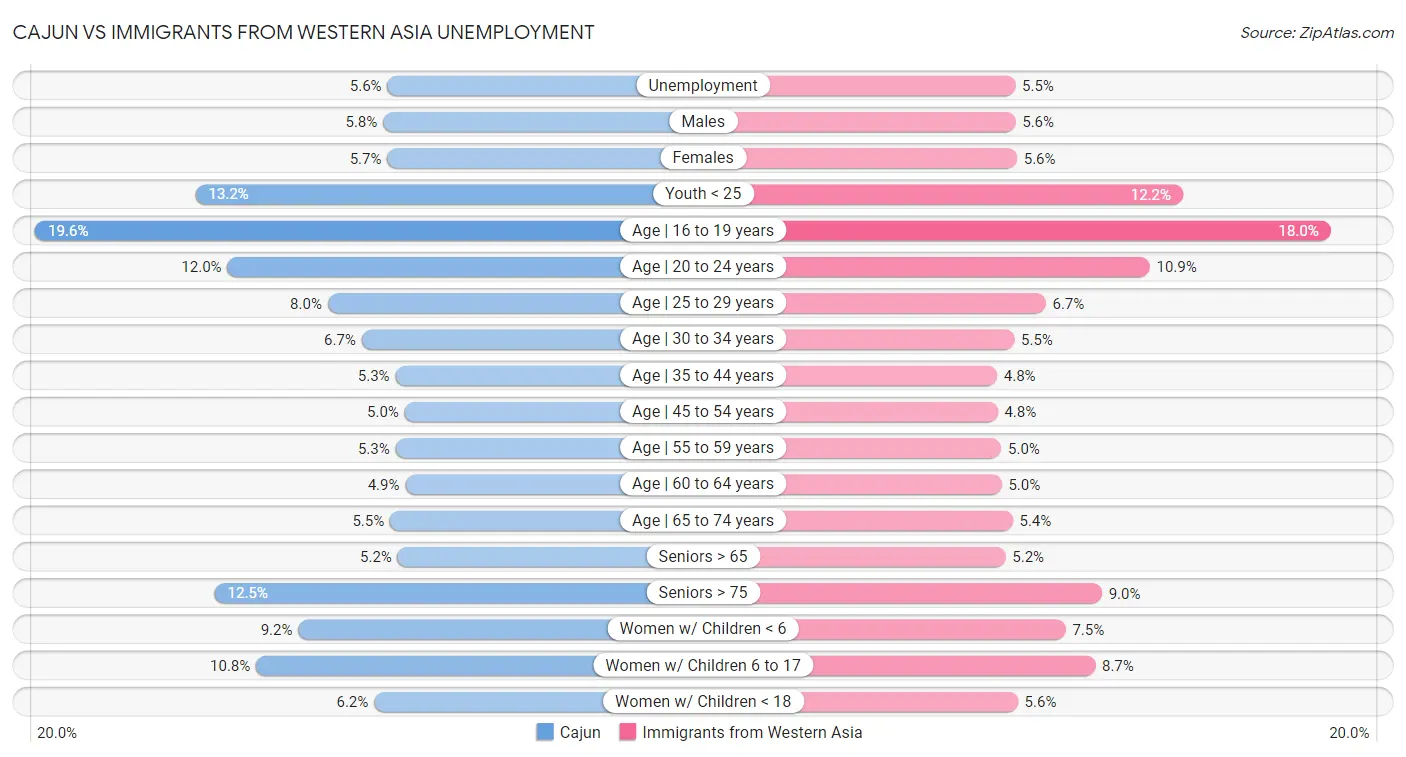Cajun vs Immigrants from Western Asia Unemployment