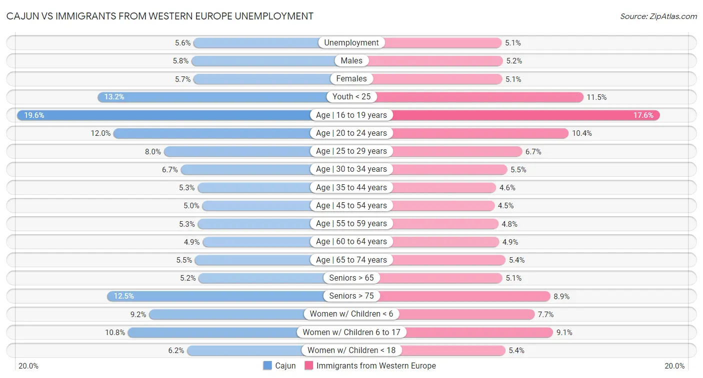 Cajun vs Immigrants from Western Europe Unemployment