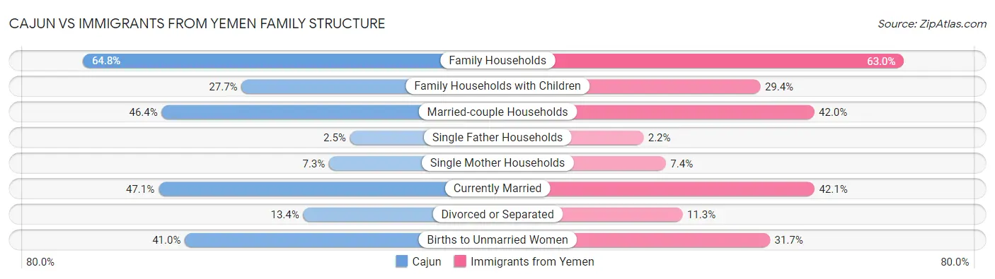 Cajun vs Immigrants from Yemen Family Structure