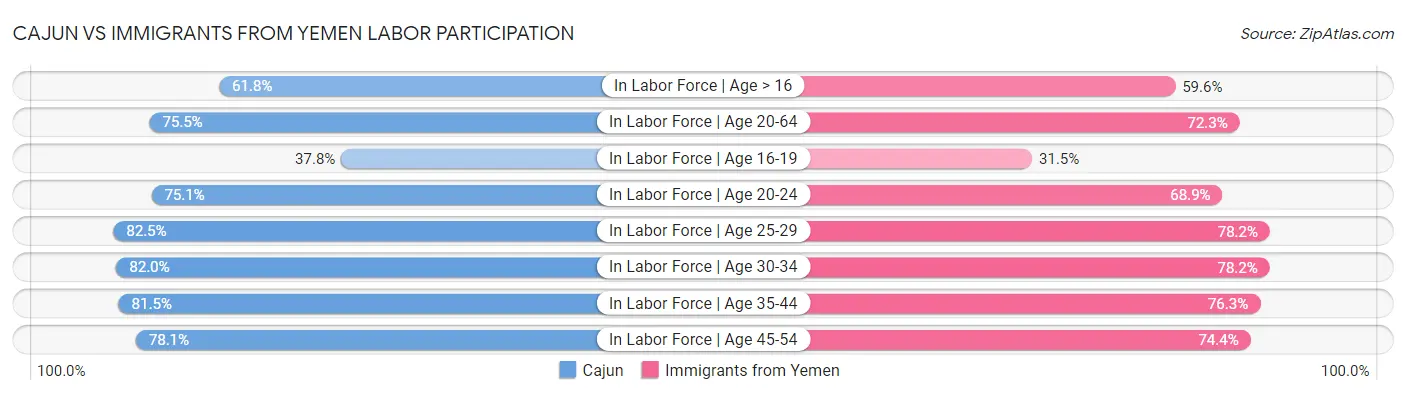 Cajun vs Immigrants from Yemen Labor Participation