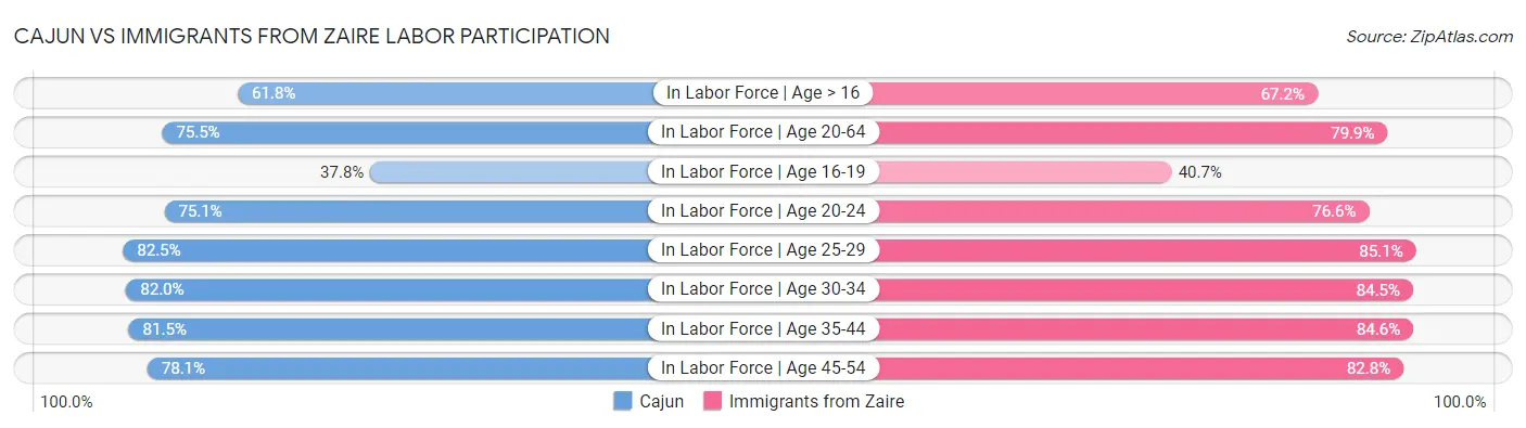 Cajun vs Immigrants from Zaire Labor Participation