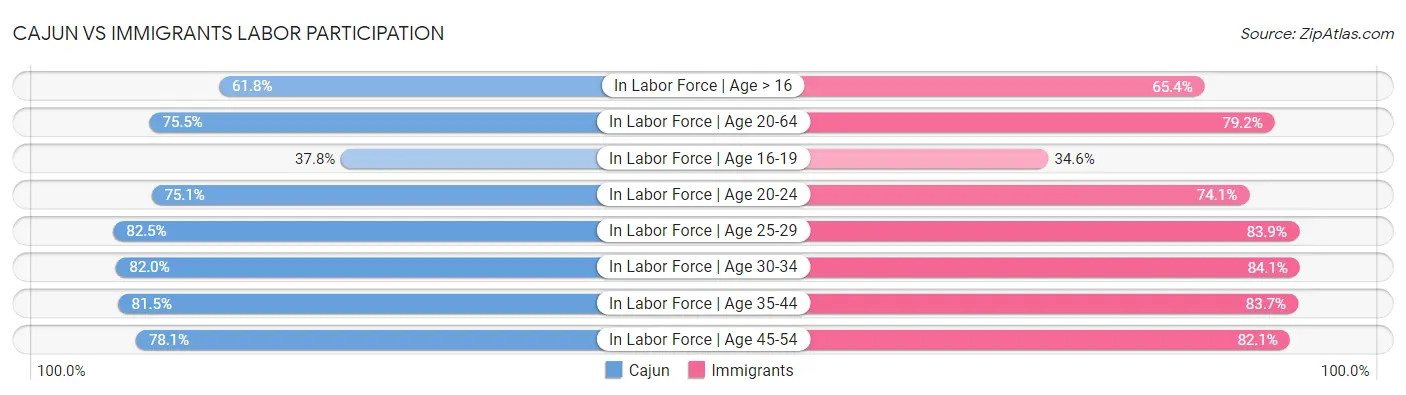 Cajun vs Immigrants Labor Participation