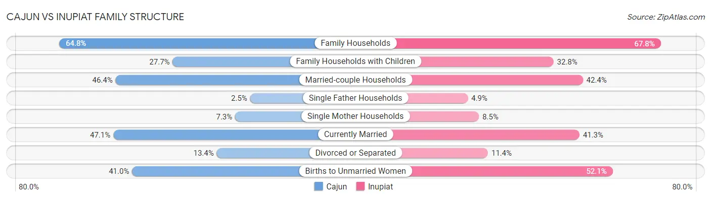 Cajun vs Inupiat Family Structure
