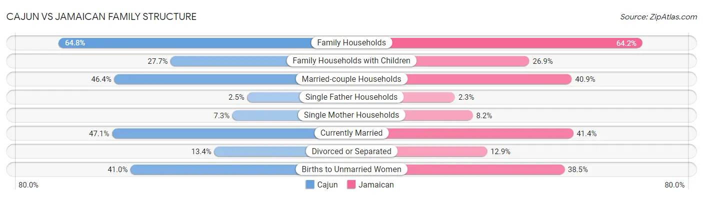 Cajun vs Jamaican Family Structure