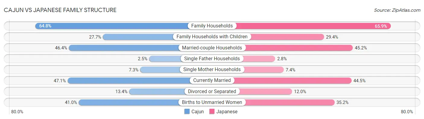 Cajun vs Japanese Family Structure